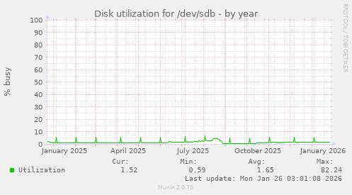 Disk utilization for /dev/sdb