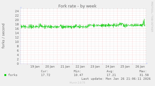 Fork rate