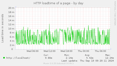 daily graph