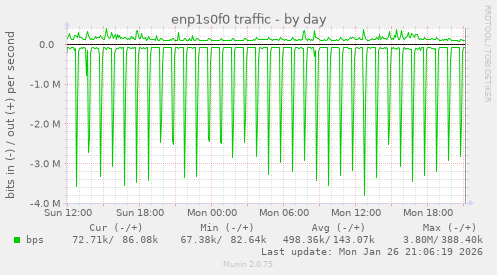 enp1s0f0 traffic