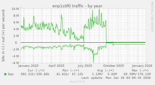 enp1s0f0 traffic