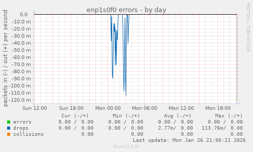enp1s0f0 errors