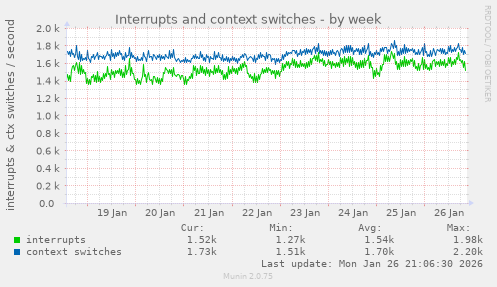 Interrupts and context switches