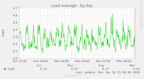 Load average