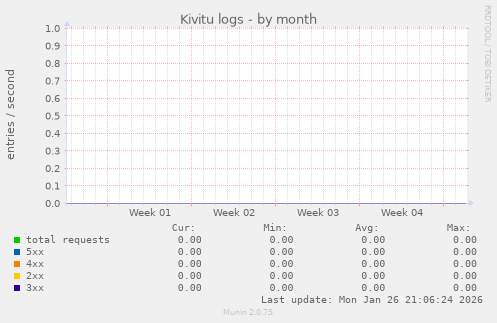 Kivitu logs