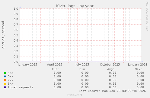 Kivitu logs