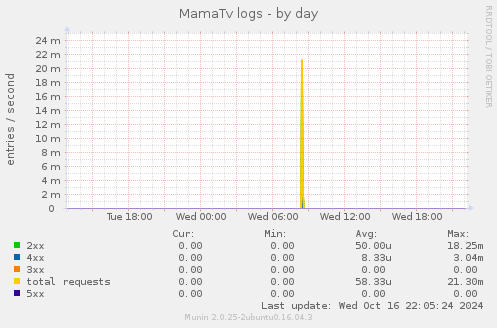 MamaTv logs