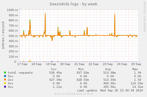 SeezisKids logs