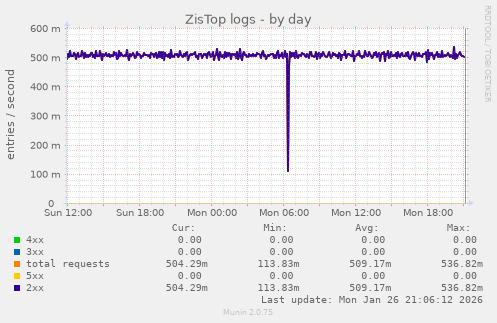 ZisTop logs