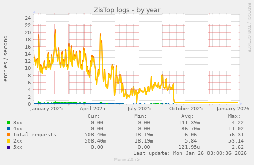 ZisTop logs