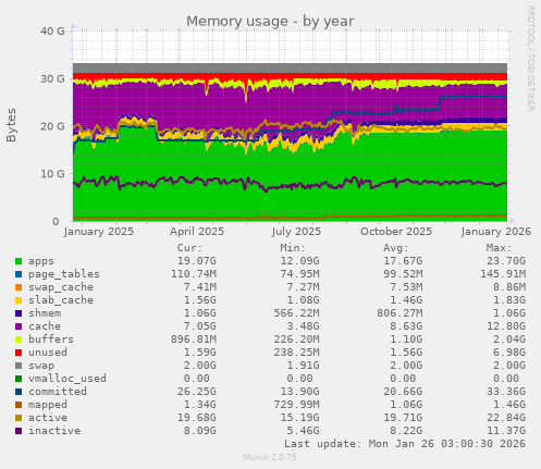 Memory usage