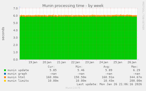 Munin processing time