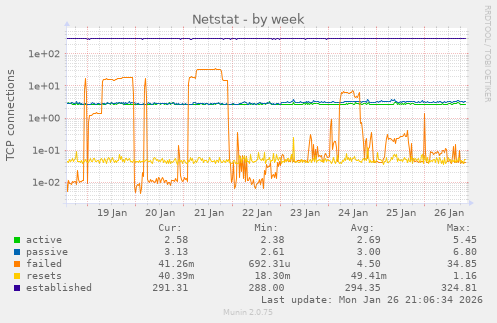 Netstat