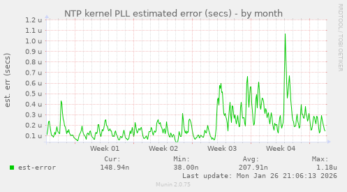 NTP kernel PLL estimated error (secs)