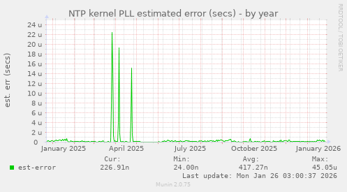 NTP kernel PLL estimated error (secs)