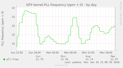 NTP kernel PLL frequency (ppm + 0)