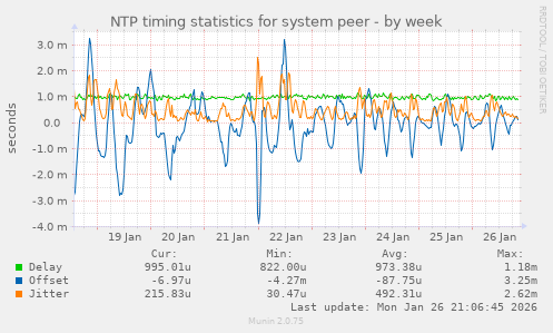NTP timing statistics for system peer