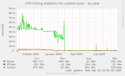 NTP timing statistics for system peer