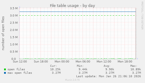 File table usage
