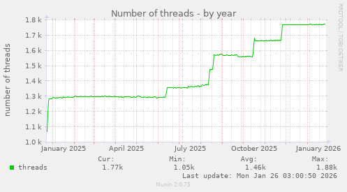 Number of threads