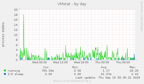 VMstat