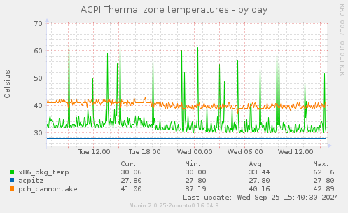 ACPI Thermal zone temperatures