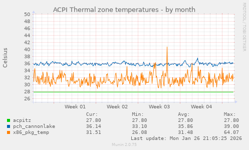 ACPI Thermal zone temperatures