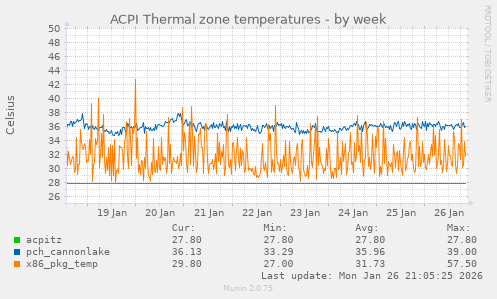 ACPI Thermal zone temperatures