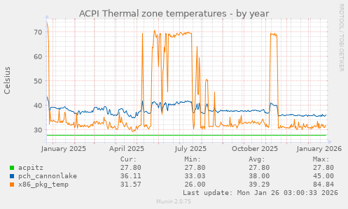 ACPI Thermal zone temperatures