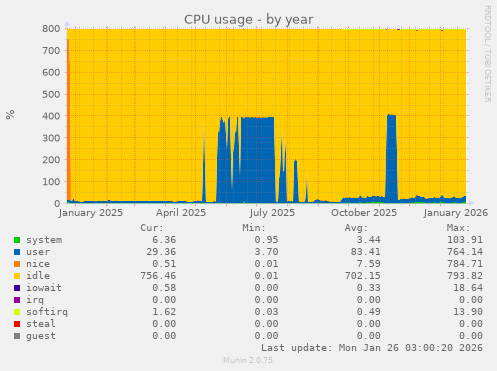 CPU usage