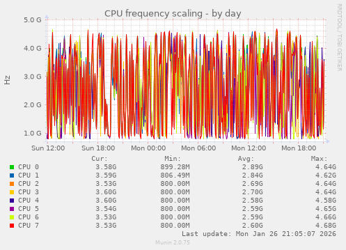 CPU frequency scaling