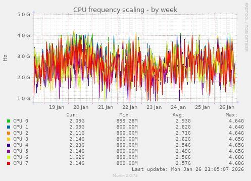CPU frequency scaling