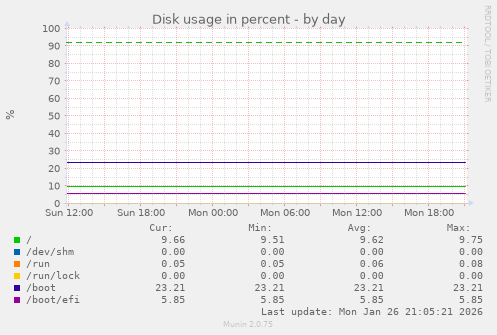 Disk usage in percent