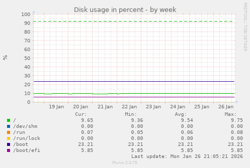 Disk usage in percent