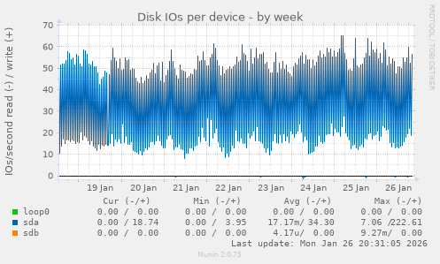 Disk IOs per device