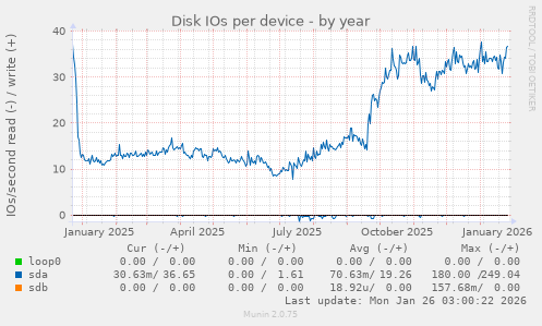 Disk IOs per device