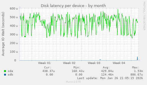 Disk latency per device