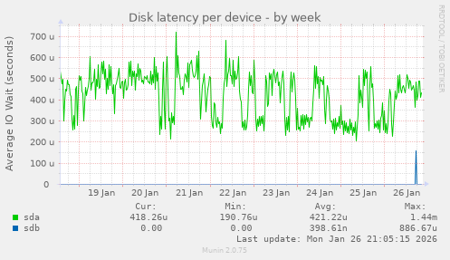 Disk latency per device