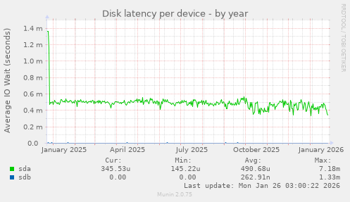 Disk latency per device