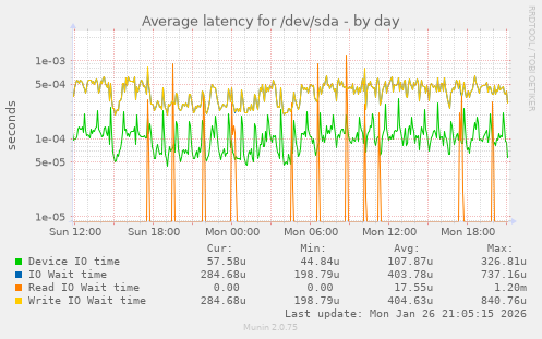 Average latency for /dev/sda