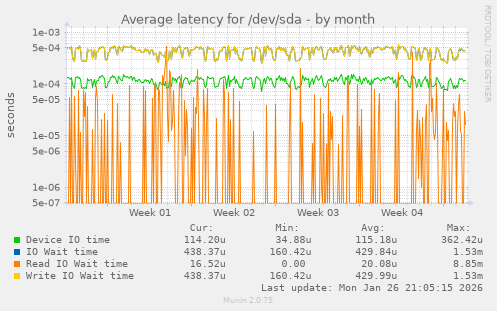 Average latency for /dev/sda