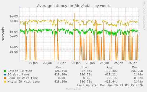Average latency for /dev/sda