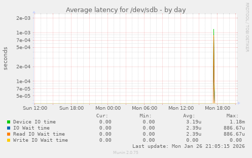 Average latency for /dev/sdb