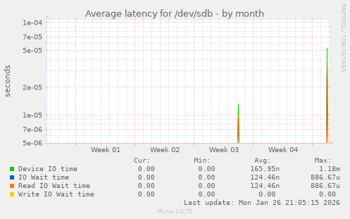 Average latency for /dev/sdb