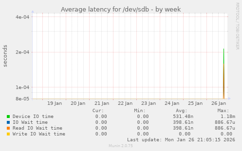 Average latency for /dev/sdb