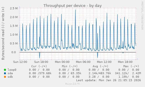 Throughput per device