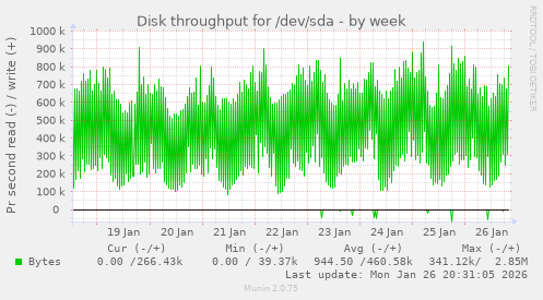 Disk throughput for /dev/sda