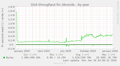 Disk throughput for /dev/sda