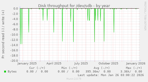 Disk throughput for /dev/sdb