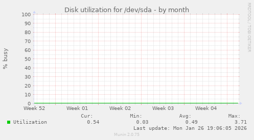 Disk utilization for /dev/sda